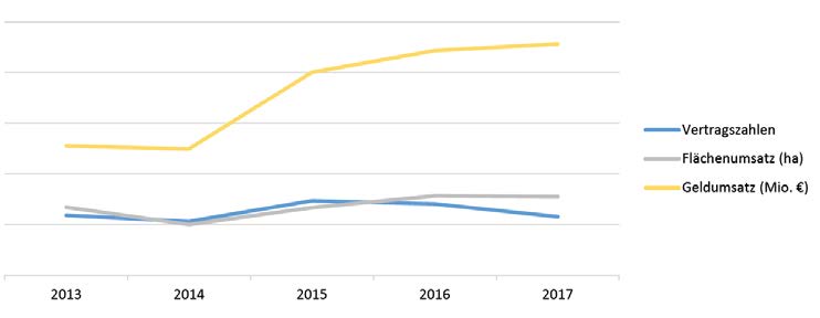 Umsatzzahlen in Gesamtbayern: Verträge, Flächenumsatz und Geldumsatz 2013 bis 2017, Seite 25