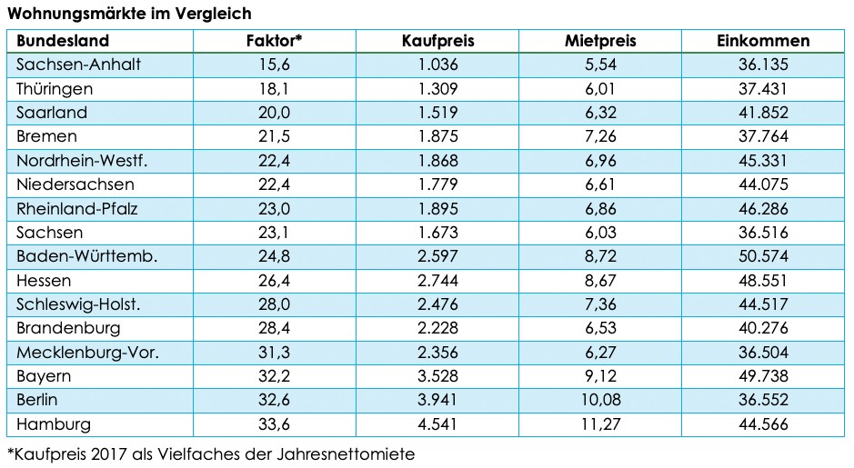 Vergleich der Wohnungsmärkte